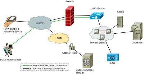FOTA (Firmware Over-the-Air) 軟件服務 定義、優勢與應用前景
